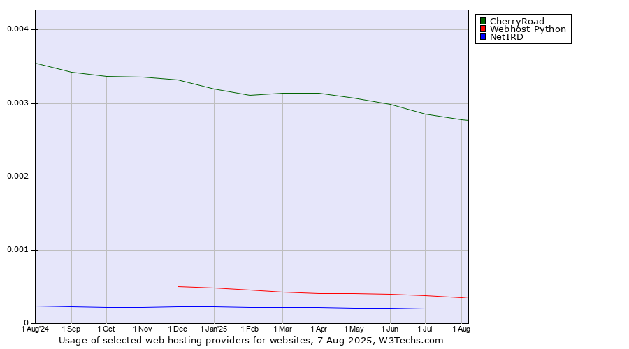 Historical trends in the usage of CherryRoad vs. Webhost Python vs. NetIRD