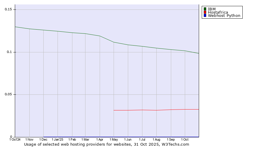 Historical trends in the usage of IBM vs. Hostafrica vs. Webhost Python