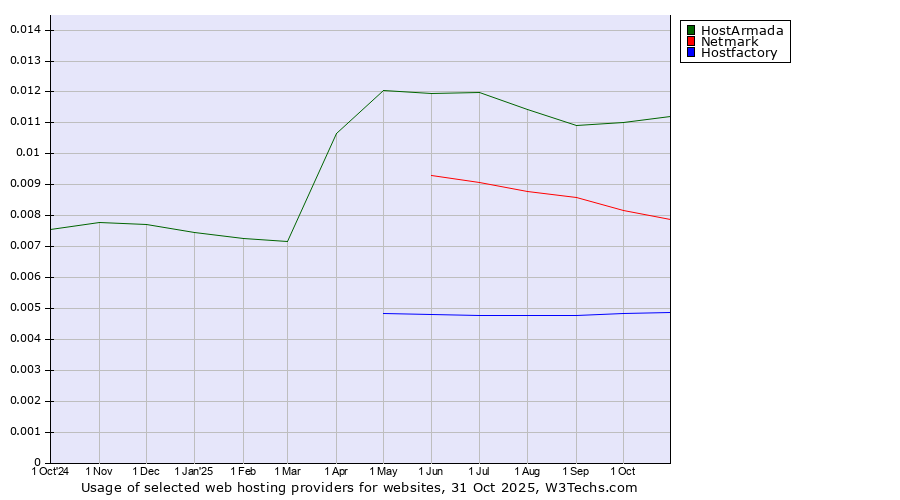 Historical trends in the usage of HostArmada vs. Netmark vs. Hostfactory