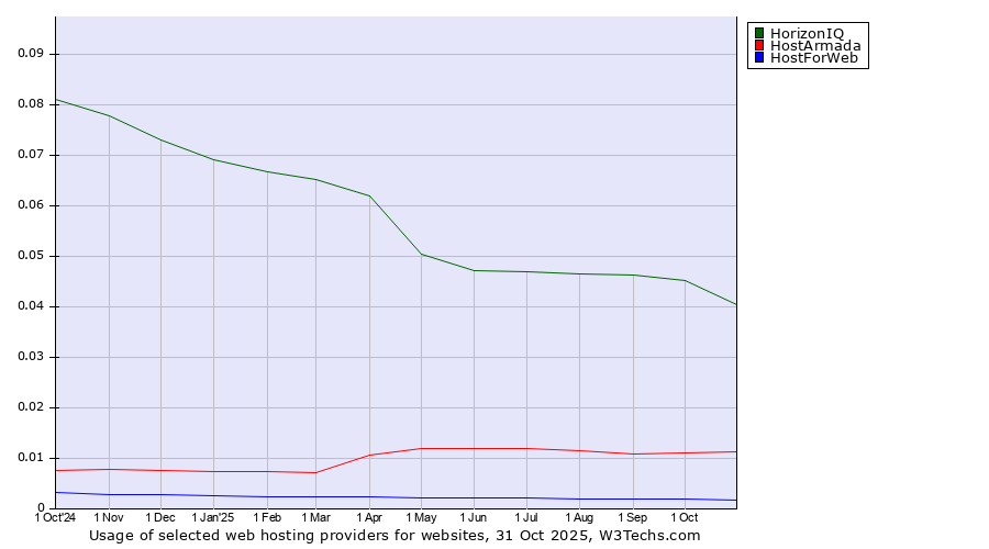 Historical trends in the usage of HorizonIQ vs. HostArmada vs. HostForWeb