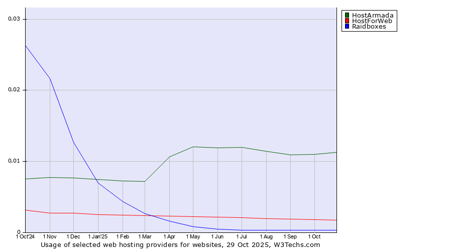 Historical trends in the usage of HostArmada vs. HostForWeb vs. Raidboxes