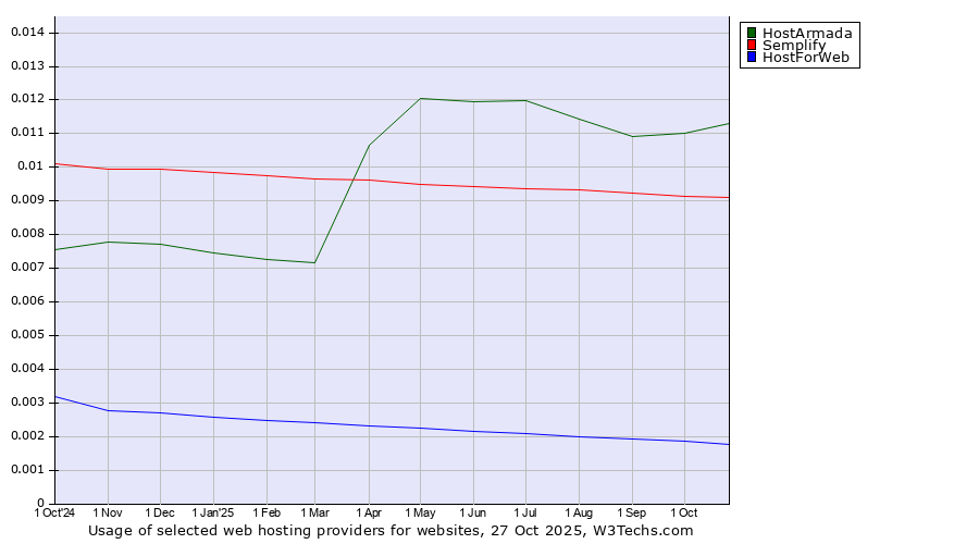 Historical trends in the usage of HostArmada vs. Semplify vs. HostForWeb