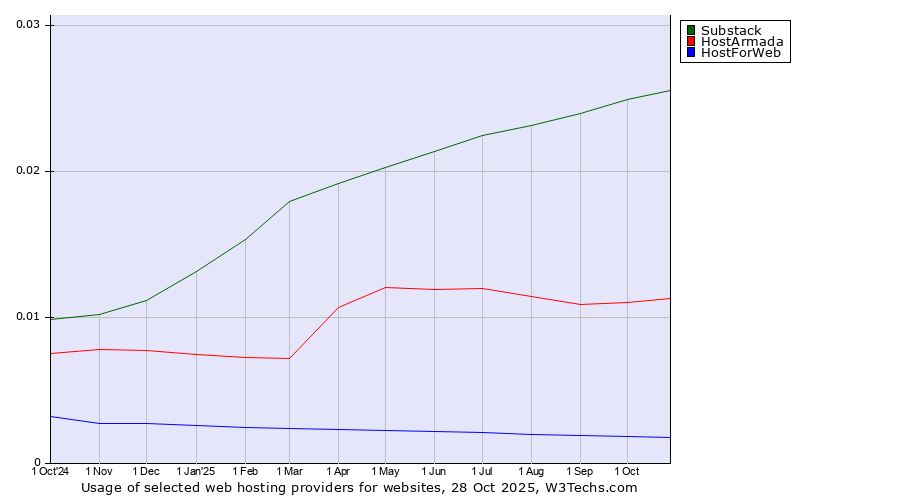Historical trends in the usage of Substack vs. HostArmada vs. HostForWeb