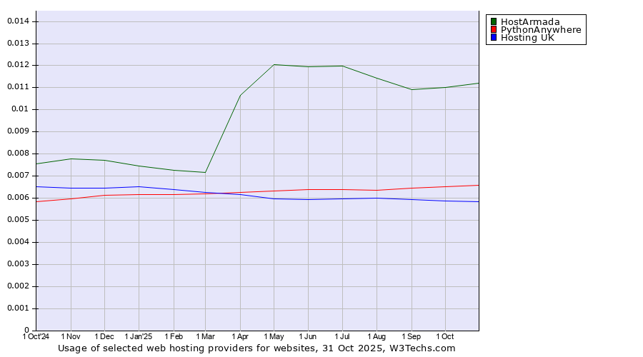 Historical trends in the usage of HostArmada vs. PythonAnywhere vs. Hosting UK