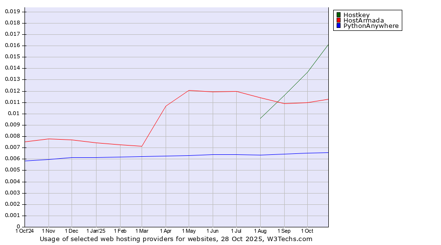 Historical trends in the usage of Hostkey vs. HostArmada vs. PythonAnywhere