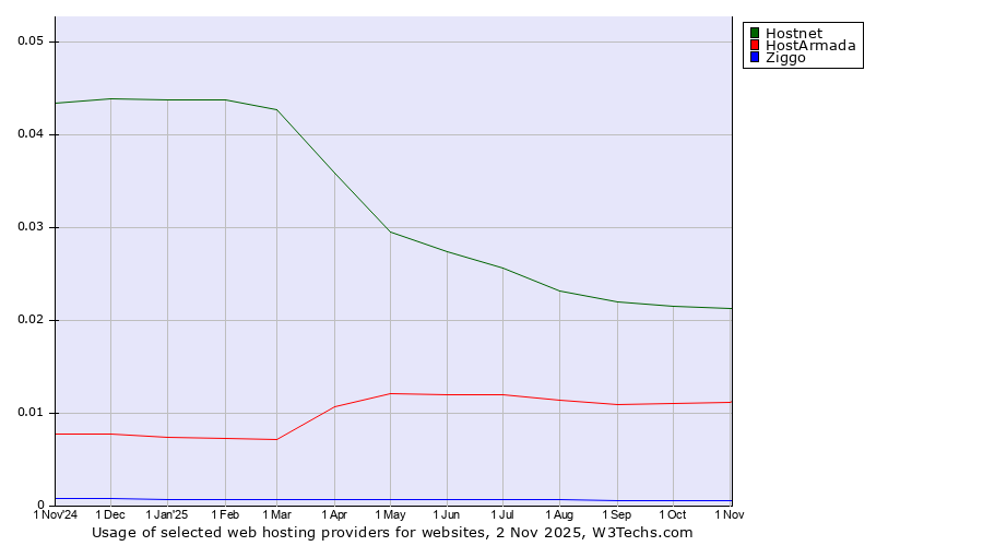 Historical trends in the usage of Hostnet vs. HostArmada vs. Ziggo