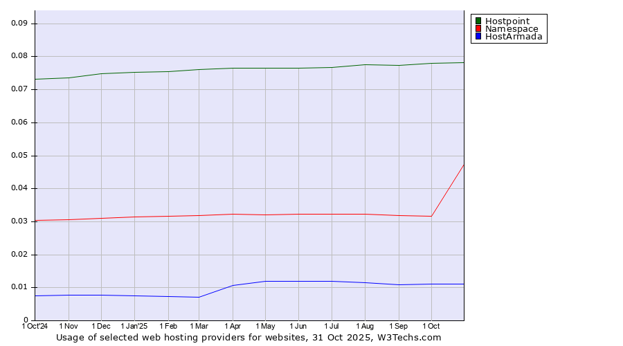 Historical trends in the usage of Hostpoint vs. Namespace vs. HostArmada