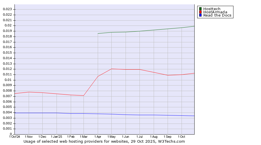Historical trends in the usage of Hosttech vs. HostArmada vs. Read the Docs