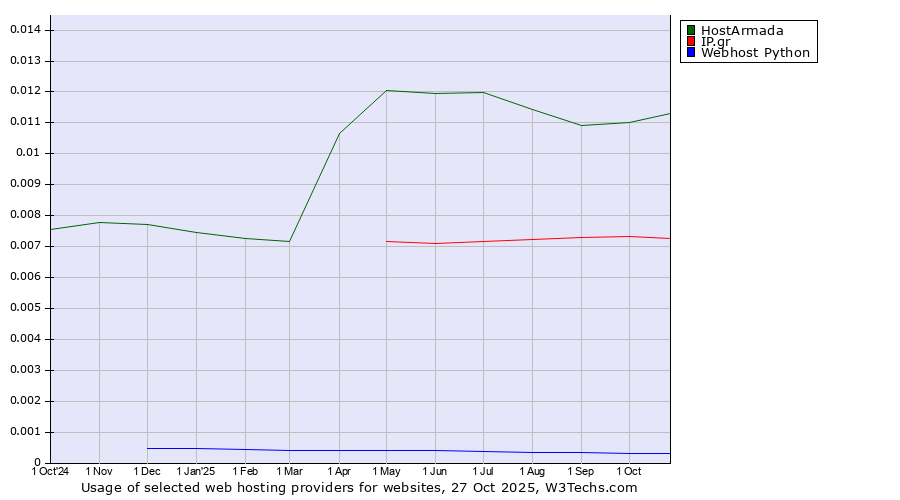 Historical trends in the usage of HostArmada vs. IP.gr vs. Webhost Python