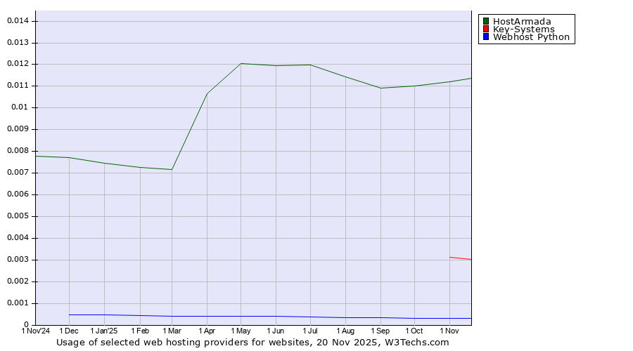 Historical trends in the usage of HostArmada vs. Key-Systems vs. Webhost Python