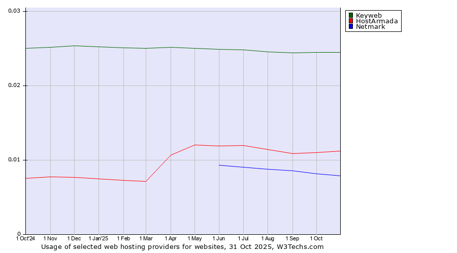 Historical trends in the usage of Keyweb vs. HostArmada vs. Netmark