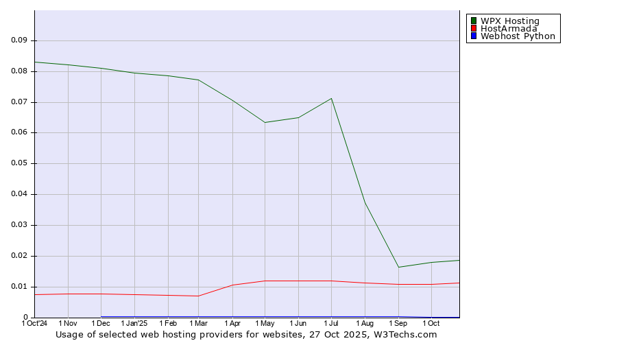 Historical trends in the usage of WPX Hosting vs. HostArmada vs. Webhost Python