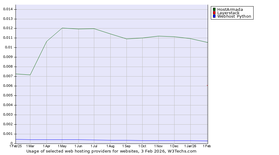 Historical trends in the usage of HostArmada vs. Layerstack vs. Webhost Python