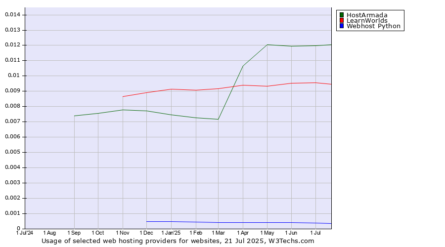 Historical trends in the usage of HostArmada vs. LearnWorlds vs. Webhost Python