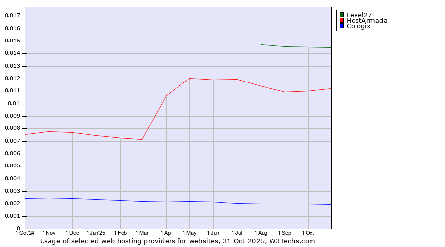 Historical trends in the usage of Level27 vs. HostArmada vs. Cologix