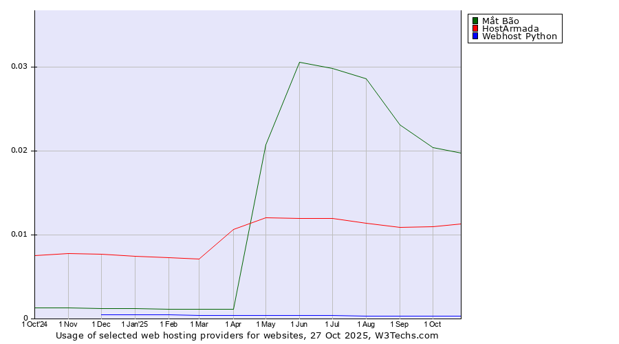 Historical trends in the usage of Mắt Bão vs. HostArmada vs. Webhost Python