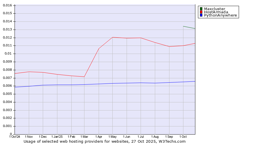 Historical trends in the usage of Maxcluster vs. HostArmada vs. PythonAnywhere