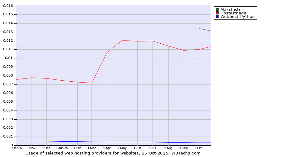Historical trends in the usage of Maxcluster vs. HostArmada vs. Webhost Python
