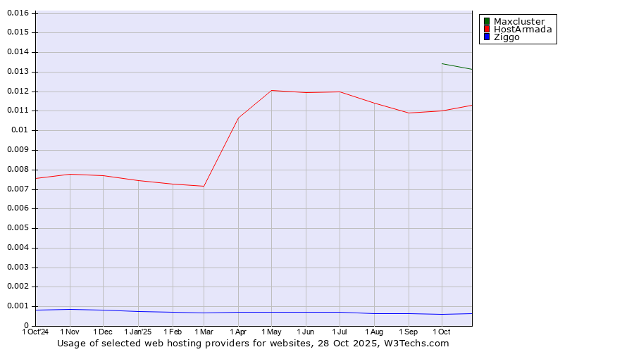 Historical trends in the usage of Maxcluster vs. HostArmada vs. Ziggo