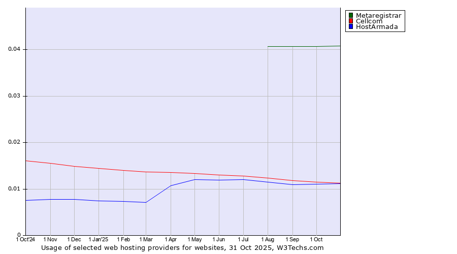 Historical trends in the usage of Metaregistrar vs. HostArmada vs. Cellcom