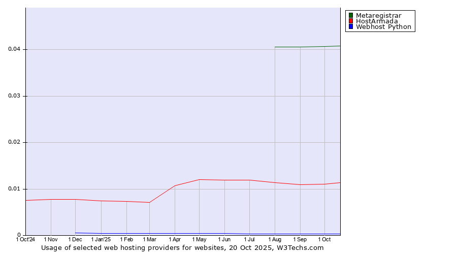 Historical trends in the usage of Metaregistrar vs. HostArmada vs. Webhost Python
