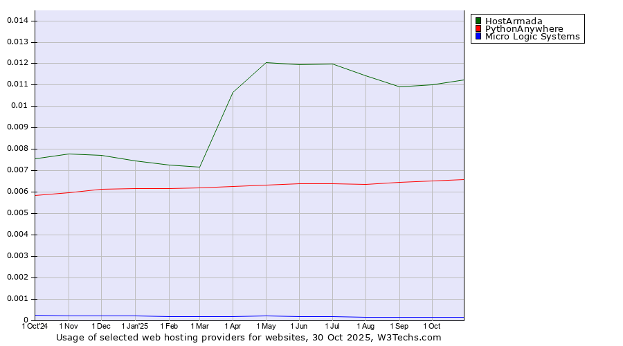 Historical trends in the usage of HostArmada vs. PythonAnywhere vs. Micro Logic Systems