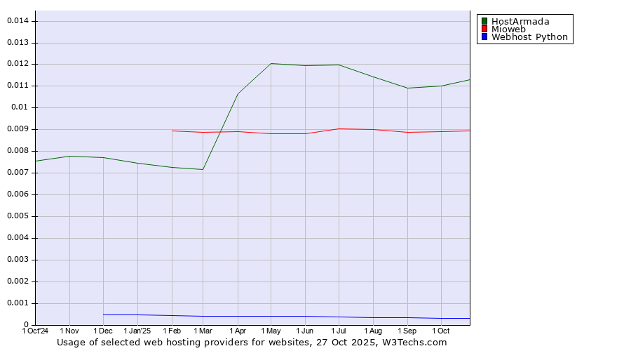 Historical trends in the usage of HostArmada vs. Mioweb vs. Webhost Python