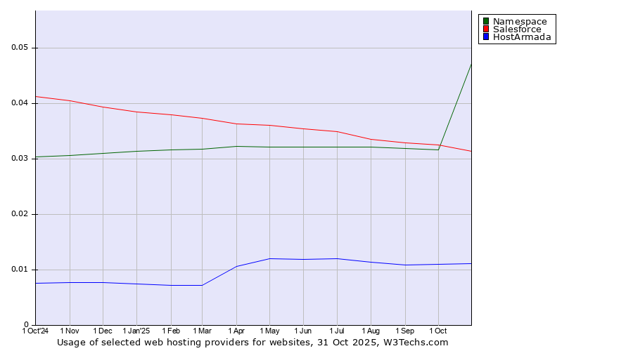 Historical trends in the usage of Salesforce vs. Namespace vs. HostArmada