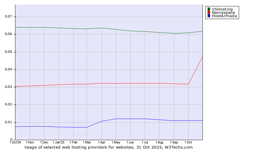 Historical trends in the usage of VSHosting vs. Namespace vs. HostArmada