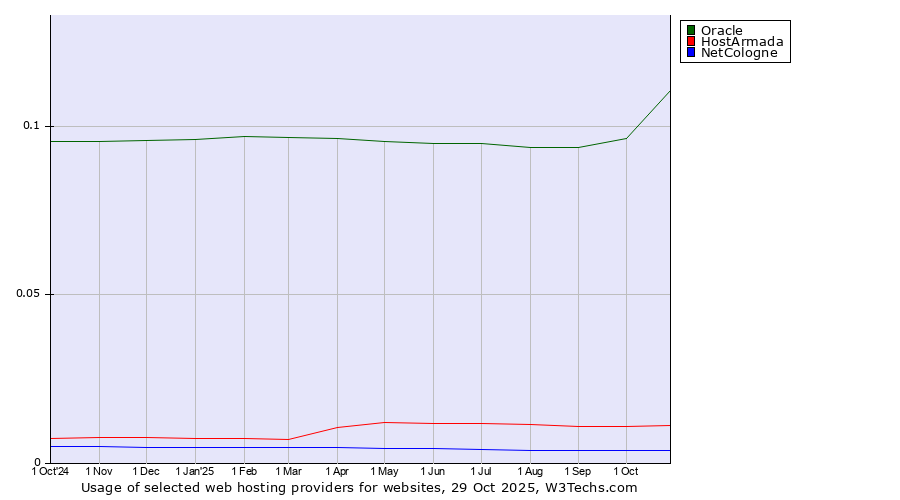 Historical trends in the usage of Oracle vs. HostArmada vs. NetCologne