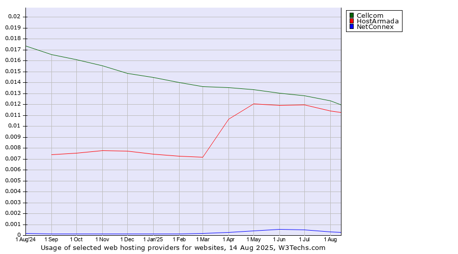 Historical trends in the usage of Cellcom vs. HostArmada vs. NetConnex