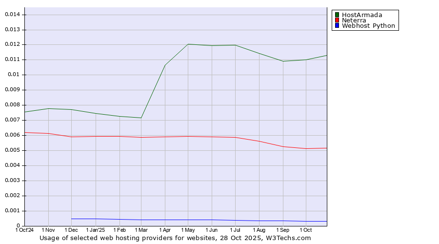 Historical trends in the usage of HostArmada vs. Neterra vs. Webhost Python