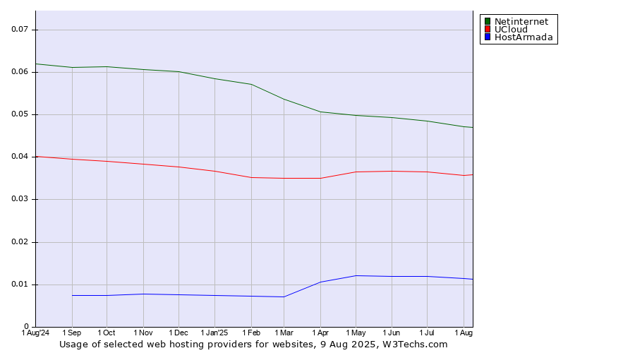 Historical trends in the usage of Netinternet vs. UCloud vs. HostArmada