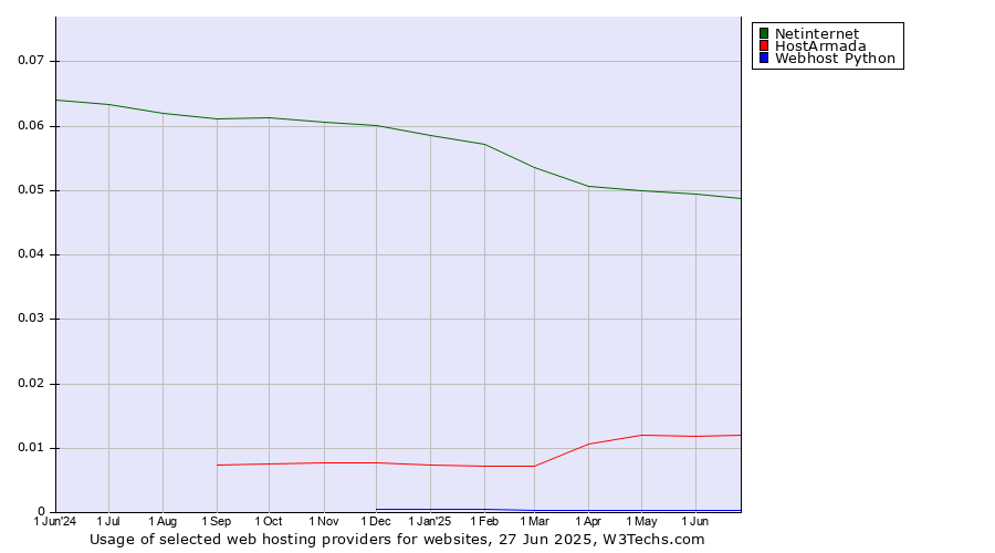 Historical trends in the usage of Netinternet vs. HostArmada vs. Webhost Python