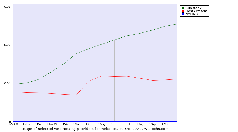 Historical trends in the usage of Substack vs. HostArmada vs. NetIRD