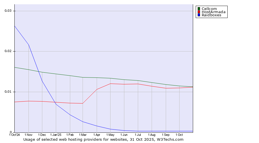 Historical trends in the usage of HostArmada vs. Cellcom vs. Raidboxes