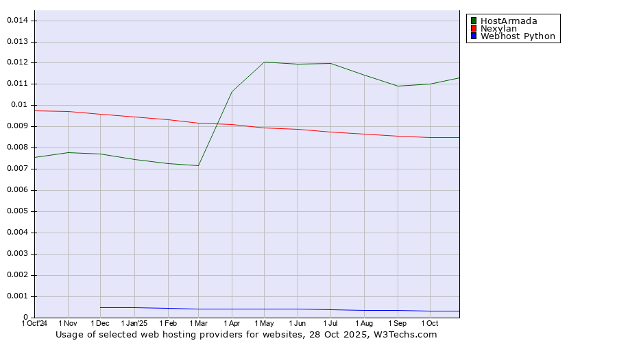 Historical trends in the usage of HostArmada vs. Nexylan vs. Webhost Python
