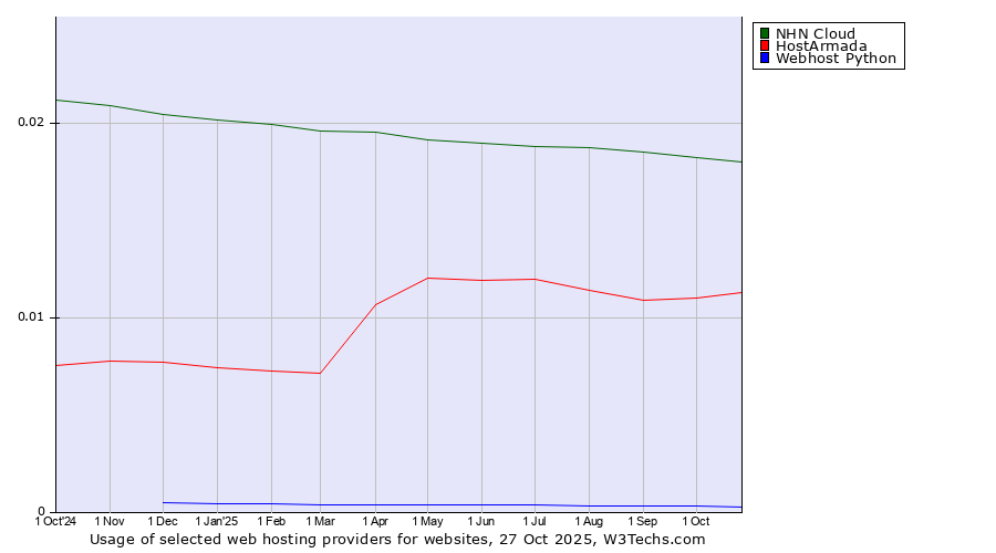 Historical trends in the usage of NHN Cloud vs. HostArmada vs. Webhost Python
