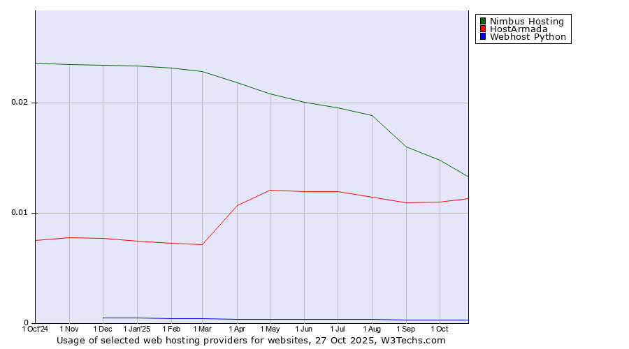 Historical trends in the usage of Nimbus Hosting vs. HostArmada vs. Webhost Python