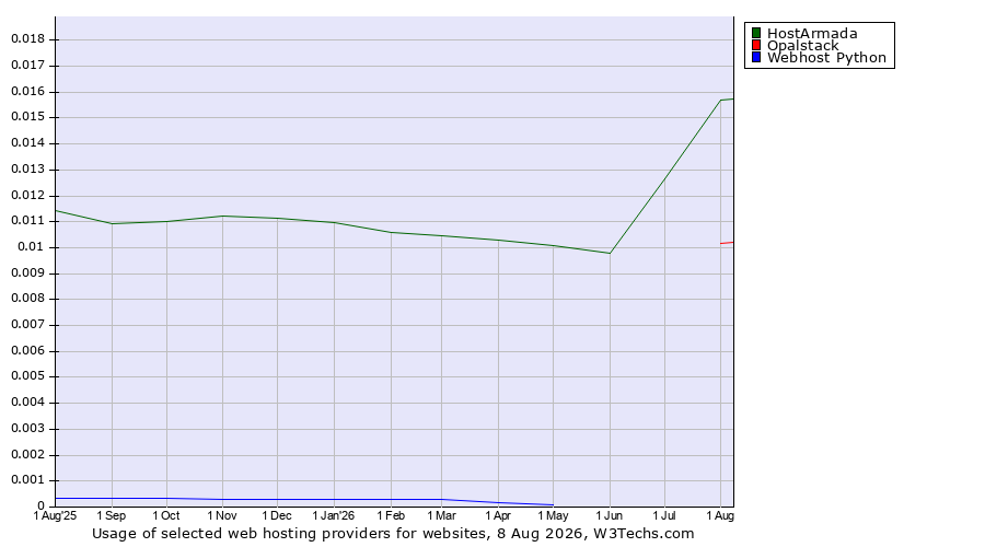 Historical trends in the usage of HostArmada vs. Opalstack vs. Webhost Python