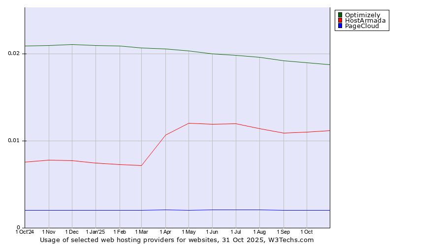 Historical trends in the usage of Optimizely vs. HostArmada vs. PageCloud