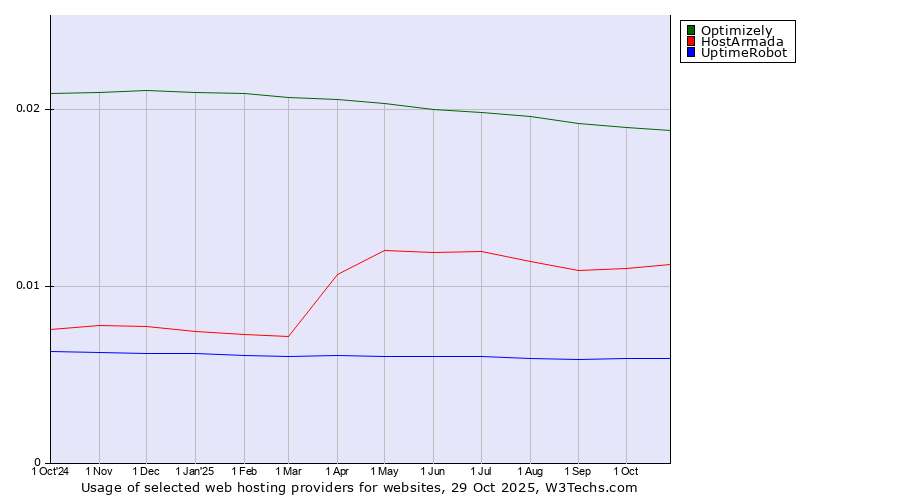 Historical trends in the usage of Optimizely vs. HostArmada vs. UptimeRobot