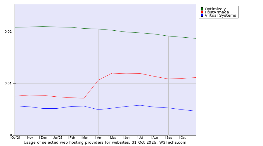 Historical trends in the usage of Optimizely vs. HostArmada vs. Virtual Systems