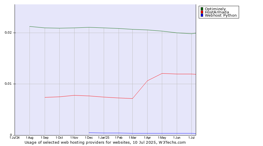 Historical trends in the usage of Optimizely vs. HostArmada vs. Webhost Python