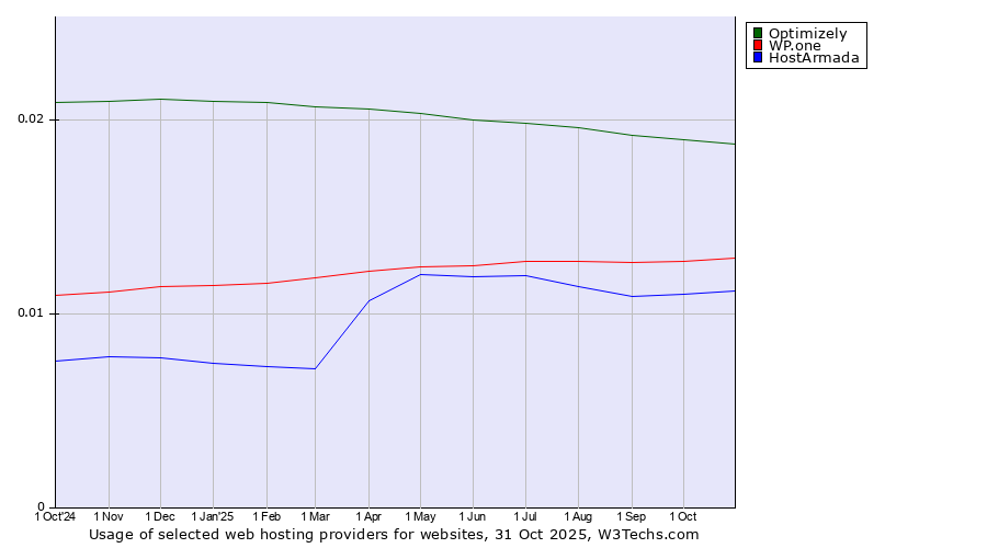 Historical trends in the usage of Optimizely vs. WP.one vs. HostArmada