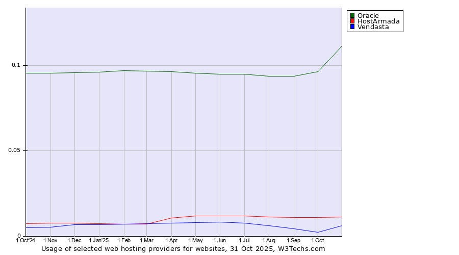 Historical trends in the usage of Oracle vs. HostArmada vs. Vendasta