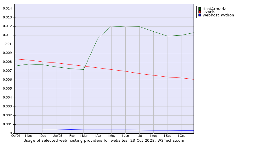 Historical trends in the usage of HostArmada vs. Oxatis vs. Webhost Python