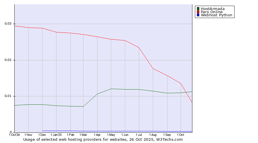 Historical trends in the usage of HostArmada vs. Pars Online vs. Webhost Python