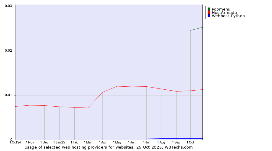 Historical trends in the usage of Popmenu vs. HostArmada vs. Webhost Python