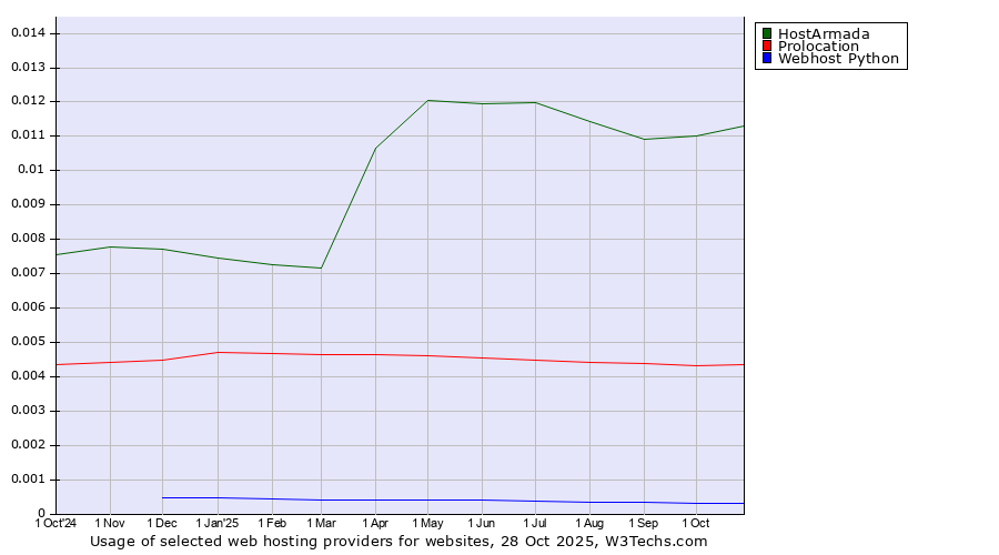 Historical trends in the usage of HostArmada vs. Prolocation vs. Webhost Python